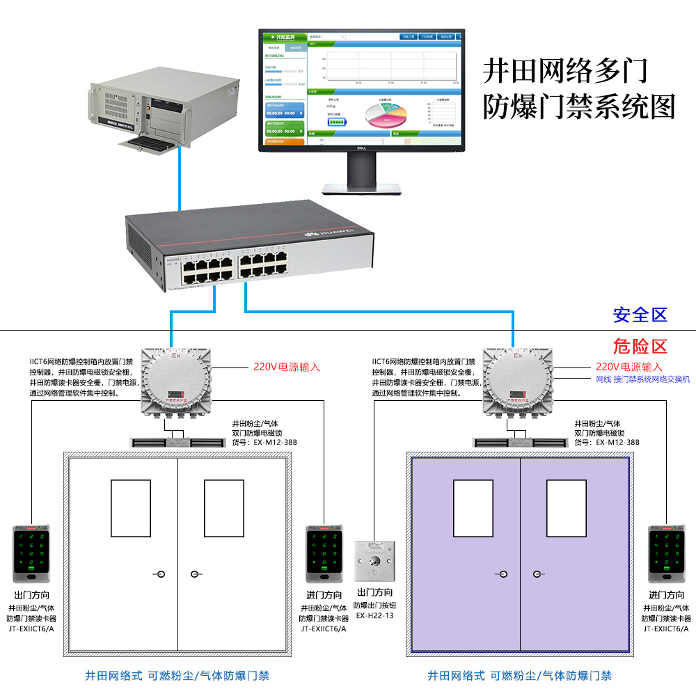 井田网络多门防爆门禁系统示意图